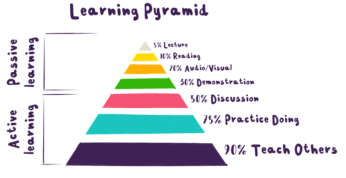 The Learning Pyramid Plush Nuggets Learning Pyramid