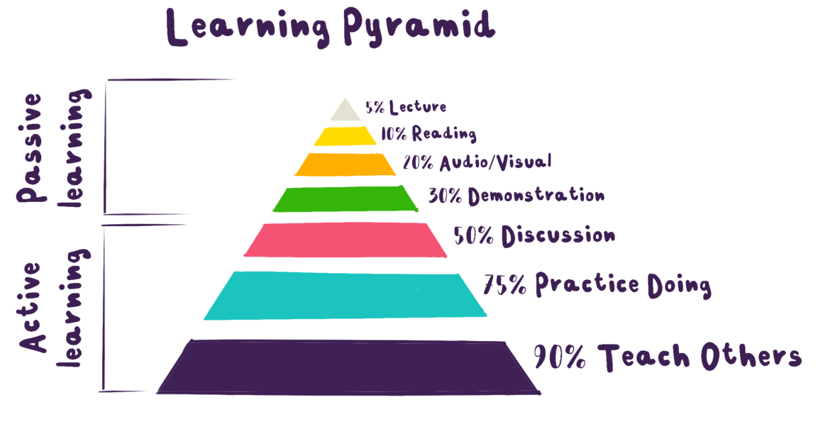 The Learning Pyramid Plush Nuggets Learning Pyramid The Learning Pyramid Plush Nuggets Learning Pyramid
